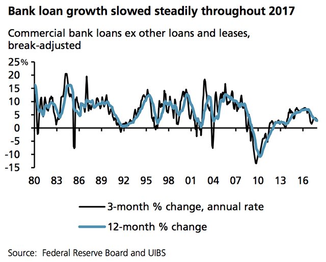 The Slow Growth Rate of Bank Business Loans For the Past Few Years